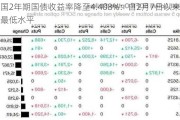 美国2年期国债收益率降至4.408%：自2月7日以来的最低水平