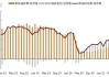 美国石油钻井：7 月 19 日总数 477 口