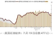 美国石油钻井：7 月 19 日总数 477 口