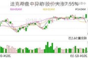 迪克希盘中异动 股价大涨7.55%