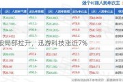 游戏股局部拉升，迅游科技涨近7%