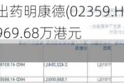 施罗德投资售出药明康德(02359.HK)27.23万股H股股份，价值约969.68万港元