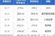 招银国际：维持比亚迪电子“买入”评级 目标价45.28港元