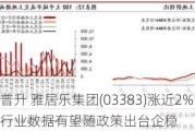 内房股普升 雅居乐集团(03383)涨近2% 机构指房地产行业数据有望随政策出台企稳