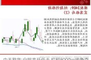 中天期货:白银高开低走 棕榈8000一线争夺