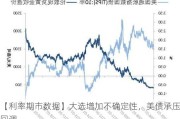 【利率期市数据】大选增加不确定性，美债承压回调