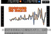 美国9月非农就业人口增加25.4万人，远超预期，市场降息预期下调