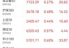 上证指数收盘上涨0.14%，创业板指上涨0.92%，