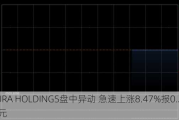 OKURA HOLDINGS盘中异动 急速上涨8.47%报0.256港元