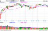 股指期货涨跌不一 IM主力合约涨0.32%