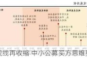 直销战线再收缩 中小公募买方思维更成熟