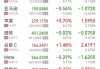 欧美股走低，中概继续大涨，中概指数曾涨超7%，蔚来曾涨超18%