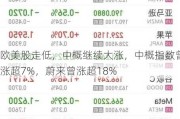 欧美股走低，中概继续大涨，中概指数曾涨超7%，蔚来曾涨超18%