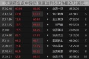 天演药业盘中异动 急速拉升5.02%报2.72美元