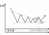 股市形态分析：底部三角形