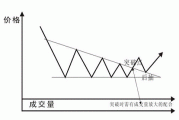 股市形态分析：底部三角形