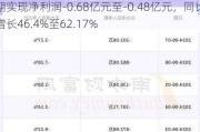 东尼电子(603595.SH)：预计2024年中期实现净利润-0.68亿元至-0.48亿元，同比增长46.4%至62.17%