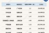 4家国资股东，转让券商40%股权