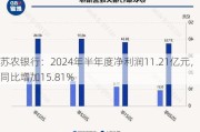 苏农银行：2024年半年度净利润11.21亿元，同比增加15.81%