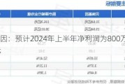 贝瑞基因：预计2024年上半年净利润为800万元~1200万元