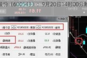 莫高股份（600543）：9月20日14时00分触及涨停板