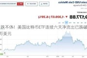 跌跌不休！美国比特币ETF连续六天净流出已跌破6.3万美元