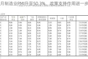 11月制造业PMI升至50.3%，政策支持作用进一步显现