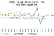 德国5月出口额环比下降3.6%