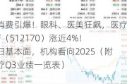 大消费引爆！眼科、医美狂飙，医疗ETF（512170）涨近4%！回归基本面，机构看向2025（附医疗Q3业绩一览表）