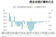 康乃德生物盘中异动 股价大涨6.13%报1.030美元