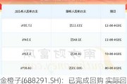 金橙子(688291.SH)：已完成回购 实际回购1.7013%公司股份