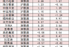 两市大幅震荡走低 492亿主力资金外流！