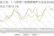 国家统计局：1―5月份，全国房地产开发投资40632亿元，同比下降10.1%