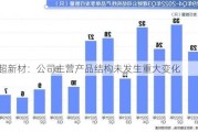 三超新材：公司主营产品结构未发生重大变化