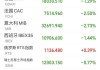 欧洲主要股指开盘下跌 德国DAX30指数跌0.36%