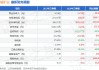 国城矿业：第三季度营业收入6.02亿元，同比增长124.37%