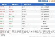 国城矿业：第三季度营业收入6.02亿元，同比增长124.37%