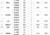 电气风电：电气风电中标容量50万千瓦，中标机型单机容量10MW