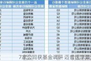 7家公司获基金调研 迈普医学最受关注