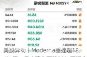 美股异动丨Moderna重挫超18.4% 第二季度营收下降30% 下调全年产品营收指引