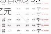 7月16日融资余额14250.93亿元，相较上个交易日减少3.78亿元