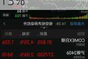 沪锌主力合约价格上涨：伦锌涨 1.61%，沪锌涨 1.13%