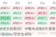 9月30日美股成交额前20：中概电商股9月普涨，阿里涨27%/拼多多涨40%/京东涨48%