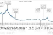 如何理解足金的市场价格？这些价格如何受供需关系影响？