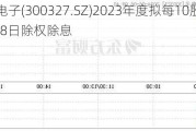 中颖电子(300327.SZ)2023年度拟每10股派2元 6月28日除权除息