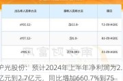 沪光股份：预计2024年上半年净利润为2.3亿元到2.7亿元，同比增加660.7%到758.21%