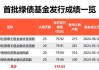 首批四只这类基金，大卖320亿元