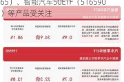 汽车板块震荡，汽车零部件ETF（159565）、智能汽车50ETF（516590）等产品受关注