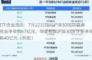 ETF资金流向：7月22日四只沪深300ETF获得资金净申购67亿元，华泰柏瑞沪深300ETF获净申购40亿元（附图）