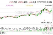 Artelo Biosciences, Inc.盘中异动 股价大跌5.39%报1.15美元